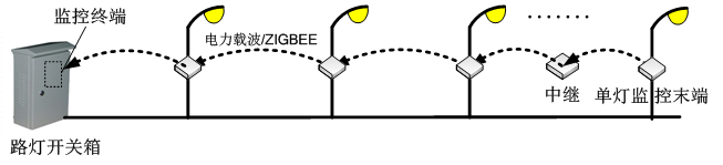 單燈監(jiān)控效果圖 單燈監(jiān)控效果圖