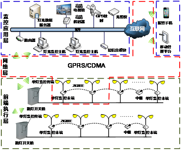 ZIGBEE單燈監(jiān)控管理系統(tǒng) ZIGBEE單燈監(jiān)控管理系統(tǒng)