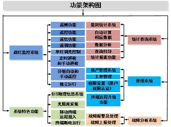 功能架構(gòu)圖 功能架構(gòu)圖