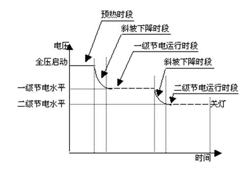 KTJSQ節(jié)電工作模式示意圖 KTJSQ節(jié)電工作模式示意圖