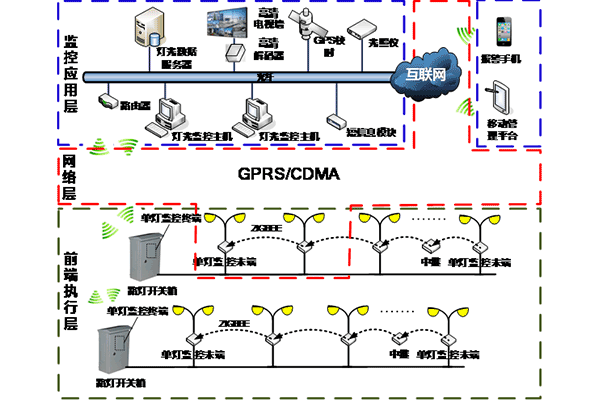 路燈監(jiān)控系統(tǒng) 路燈監(jiān)控系統(tǒng)