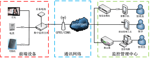 路燈控制系統(tǒng) 路燈控制系統(tǒng)
